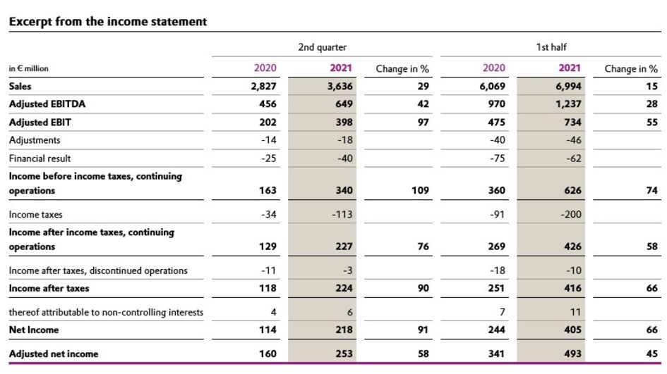 Excerpts from the income statement