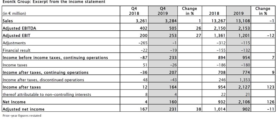 Evonik Group: Excerpt from the income statement