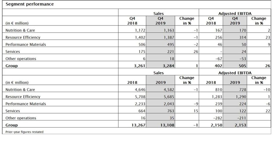 Segment performance